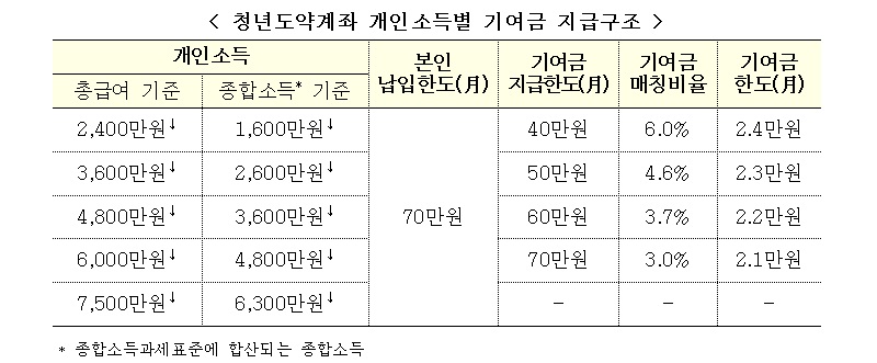 출처: 금융위원회